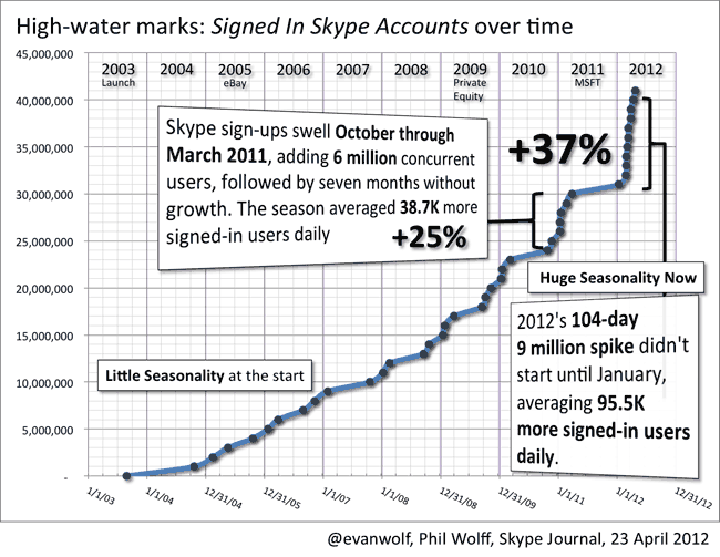 Skype сохраняет независимость внутри Microsoft