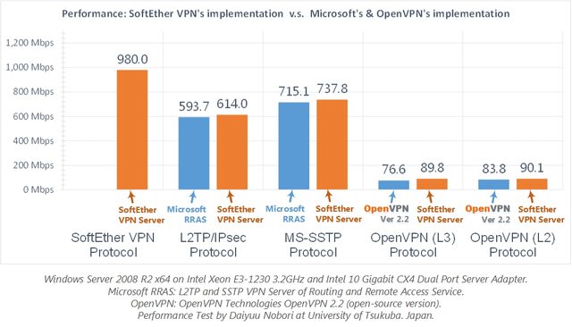 SoftEther VPN — продвинутый мультипротокольный VPN сервер и клиент