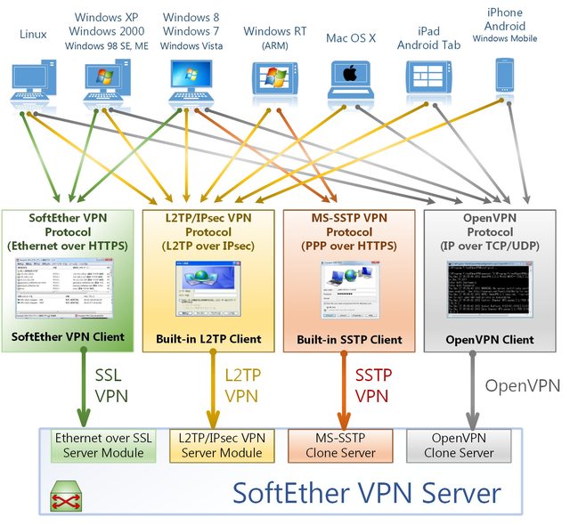 SoftEther VPN — продвинутый мультипротокольный VPN сервер и клиент