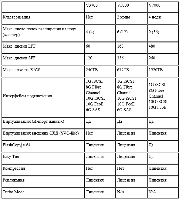 Storwize V5000 – новая система хранения данных от IBM