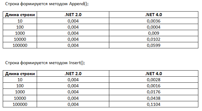 StringBuilder прошлое и настоящее