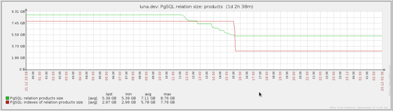 Table bloat? Не, не слышал…