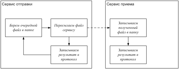 Test Driven Design — первый опыт внедрения