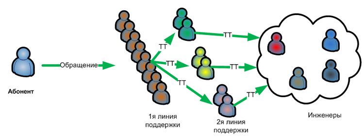 Линии техподдержки