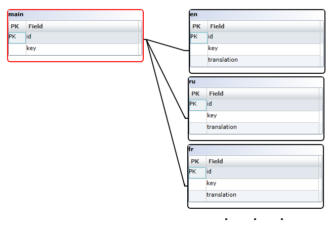 Как посмотреть схему данных в sqlite