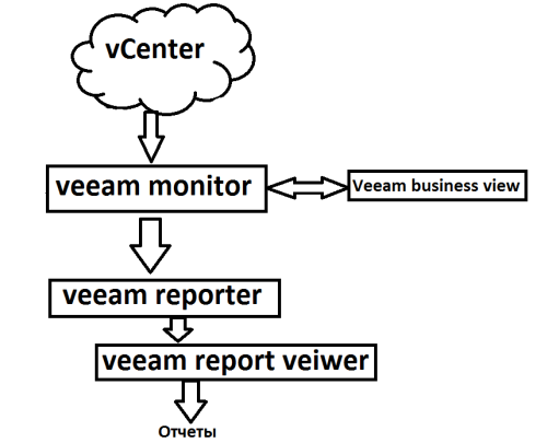 Veeam One — программное обеспечение для мониторинга виртуальной инфраструктуры VMware и Hyper V