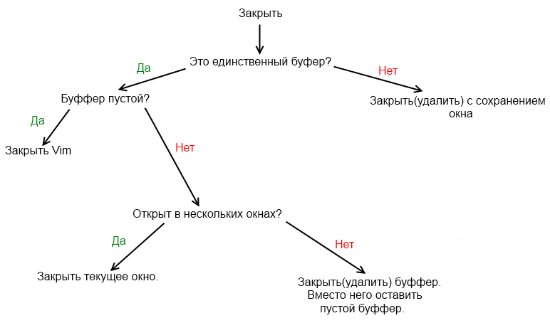 Vim :bw, :bd, :bun, :quit, :close. Что со всем этим делать?