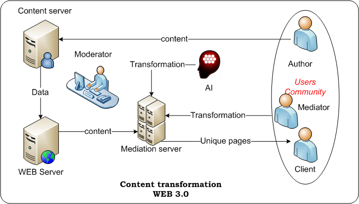 Web 3.0. Технология web 3.0. Web3. Web 3.0 примеры. Web 3.0 схема.