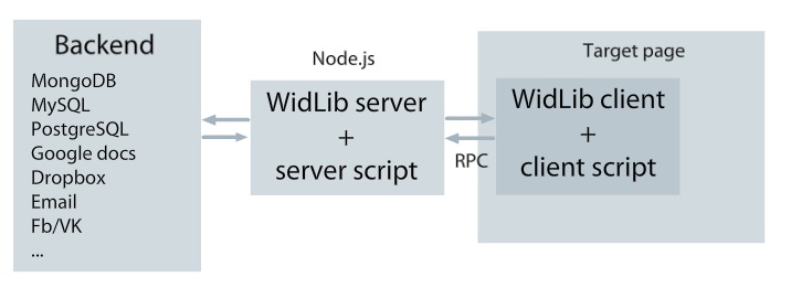 WidLib – декларативный js фреймворк для построения виджетов