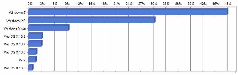 Windows 7 стала самой популярной операционной системой. OS X в целом третья