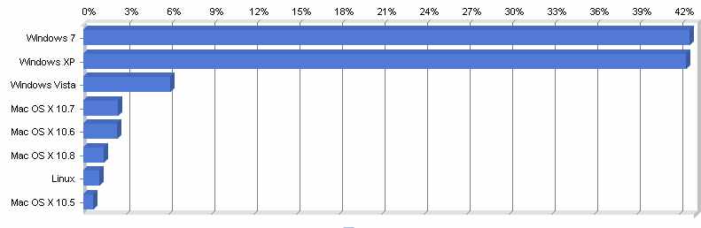 Windows 7 стала самой популярной операционной системой. OS X в целом третья