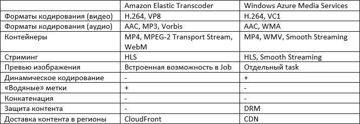 Windows Azure Media Services vs. Amazon Elastic Transcoder. Часть 3: Сравнение