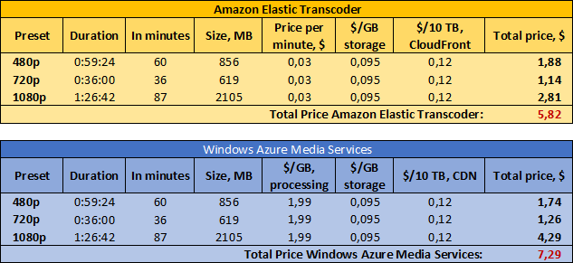 Windows Azure Media Services vs. Amazon Elastic Transcoder. Часть 3: Сравнение