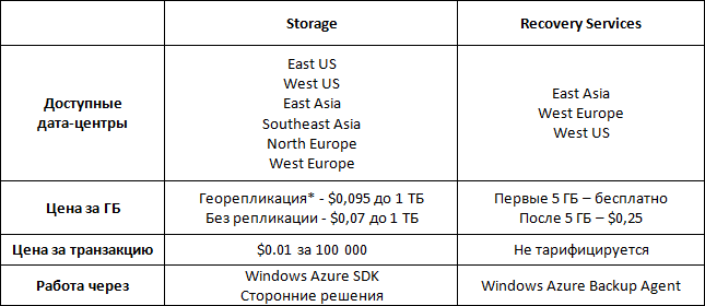 Windows Azure Recovery Services