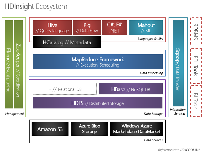 HDInsight Ecosystem