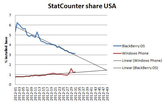 Windows Phone опередит BlackBerry к ноябрю 2012 года