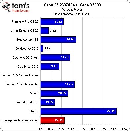 Xeon E5: новое поколение серверных процессоров