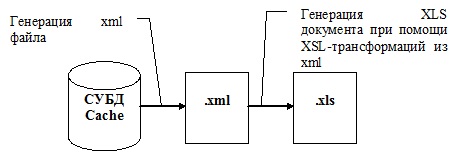 Zen Reports и %XML.Writer для генерации отчётов Excel в Caché