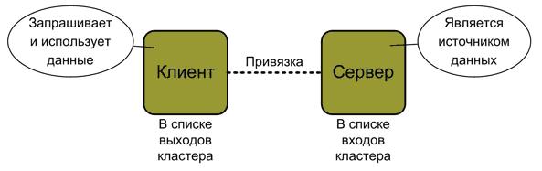 Привязка клиента. Привязка клиентов. Библиотека кластер. Цепочка привязки клиента. ZIGBEE Cluster Library.