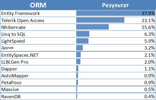 Равен результат