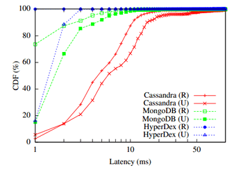 NoSQL / HyperDex — новое опенсорсное NoSQL key value хранилище, заточенное на очень быстрый поиск