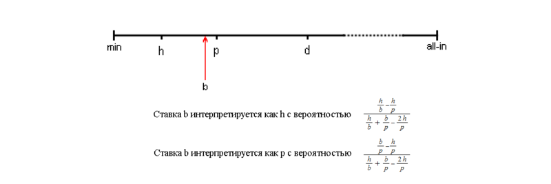 Абстракции в компьютерном покере