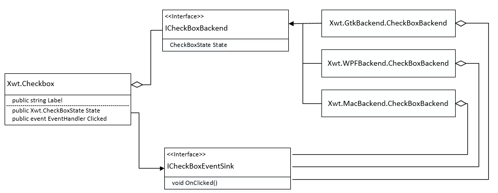 Абстрактный UI. Новый фреймворк для C#, который назвали XWT