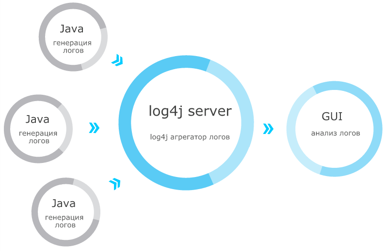 Агрегация логов с нескольких серверов средставами log4j