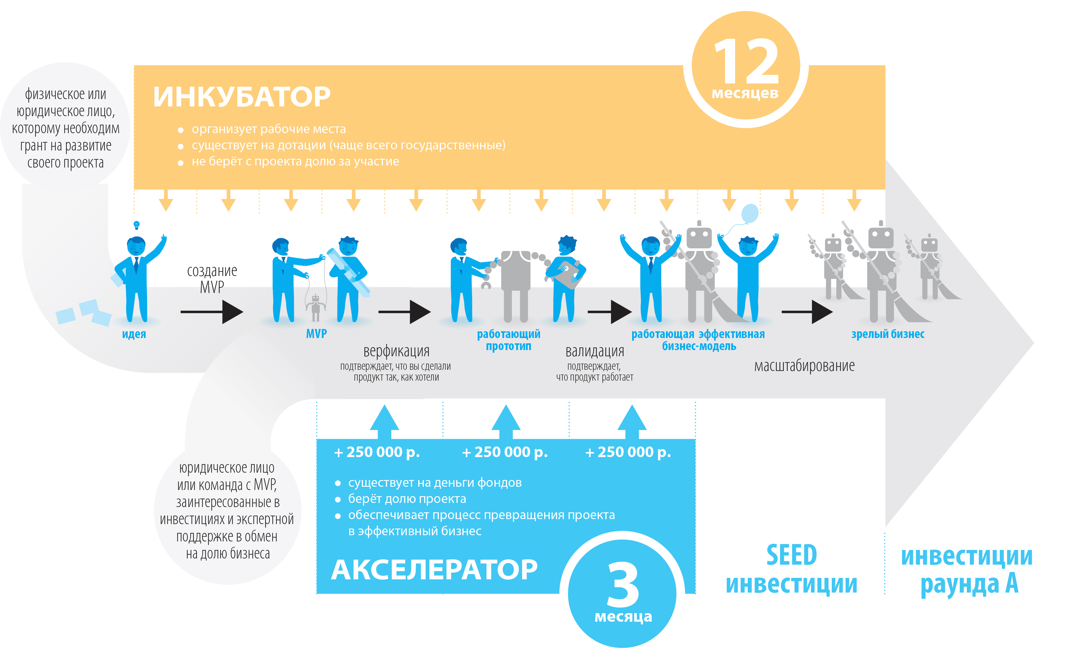 Стартап проект. Бизнес инкубатор и бизнес акселератор. Бизнес-инкубаторы в России. Стартап бизнес инкубатор. Стартапы инфографика.