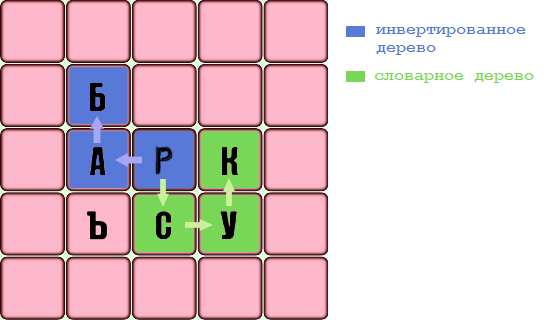 Смежные буквы. Поле для балды. Быстрый поиск алгоритм. Соседние буквы. Поле для игры Балда распечатать.