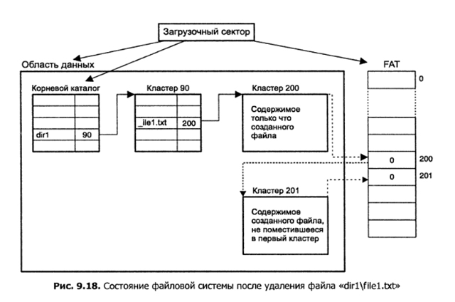 Fat файловая система схема