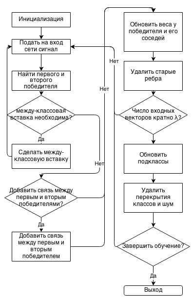 Нейросеть блок схема