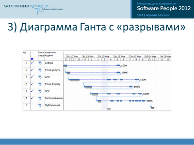 Альтернативный метод визуализации хода IT проекта