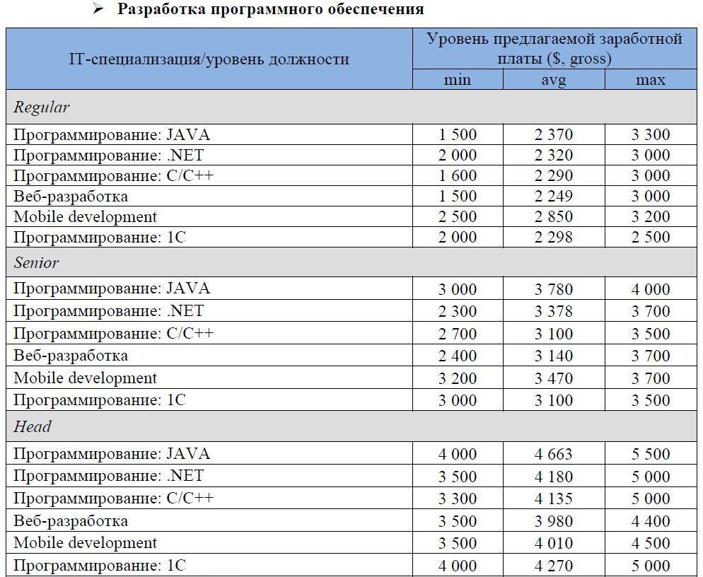 Мониторинг рынка труда и заработных плат образец