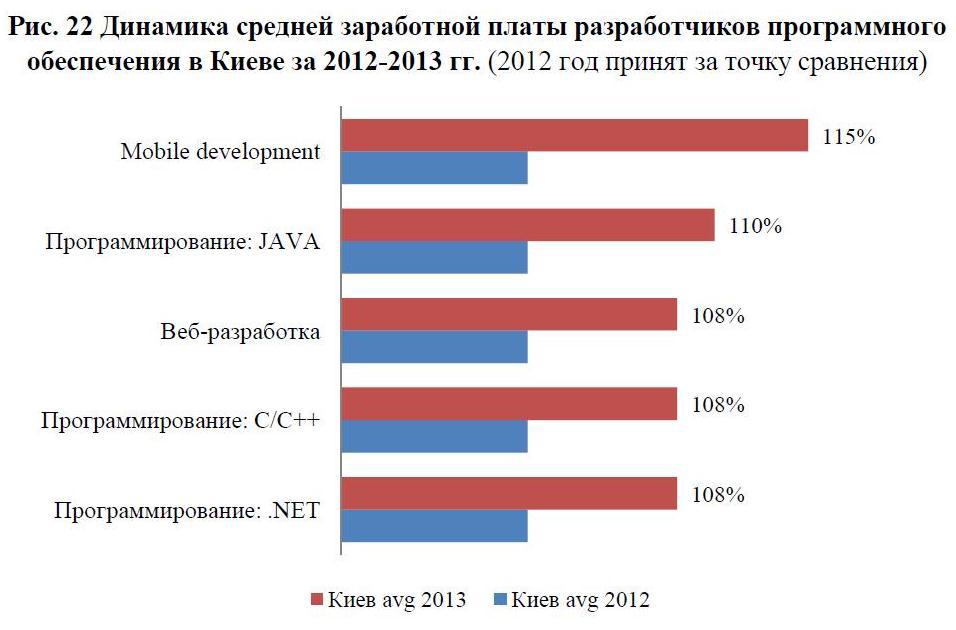 Зарплата it специалиста. Средняя зарплата веб разработчика. Веб Разработчик зарплата. Зарплаты вебразработчик. Разработчик программного обеспечения зарплата.