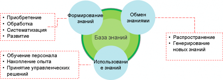 База знаний описание. База знаний. Базы знаний. База знаний компании. Развитие базы знаний.