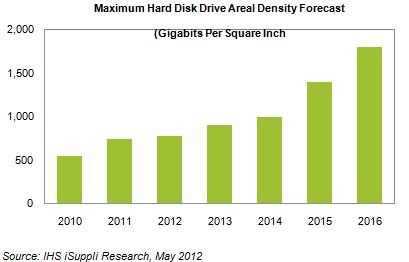 Аналитики предвещают удвоение плотности магнитной записи к 2016 году