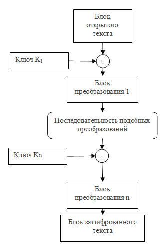 Анализ хеш функций для повышения криптостойкости алгоритмов