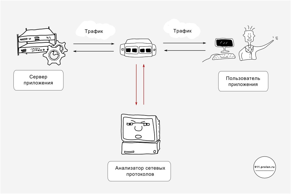 Анализатор сетевого трафика. Классификация сетевого трафика. Анализ трафика в локальной сети. Анализатор трафика теория.