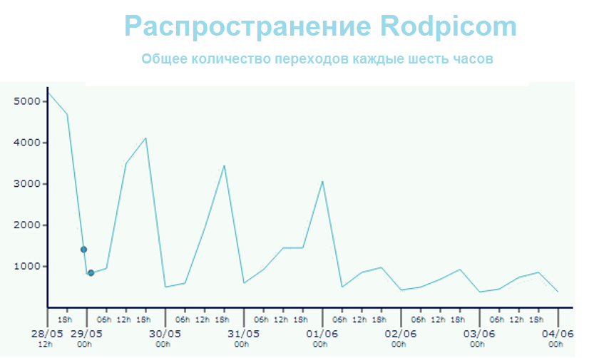 Анатомия атаки на пользователей Skype