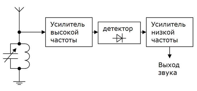 Анатомия старой ламповой электроники