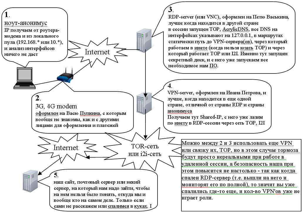 Р сеть. VPN как средства анонимности в интернете. Самая первая анонимная сеть.