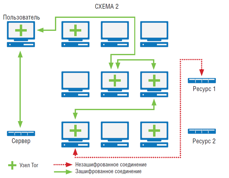 Защищенное соединение с сервером личного кабинета. Схема сети Tor. Схема работы Tor. Tor browser схема работы. Принцип работы тор.