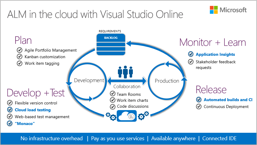 Анонс Visual Studio Online