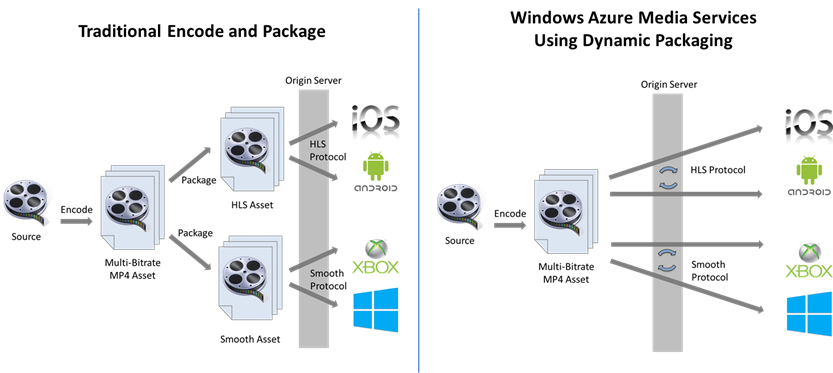 Media service. Рисунок 2.10 - архитектура Windows Azure Media services. Medium Azure.