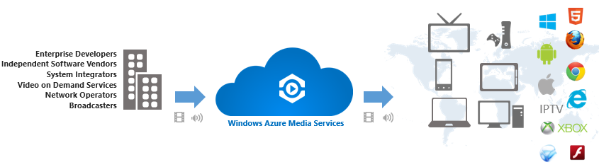 Анонс выпуска Windows Azure Media Services – облачной платформы для медиа сценариев