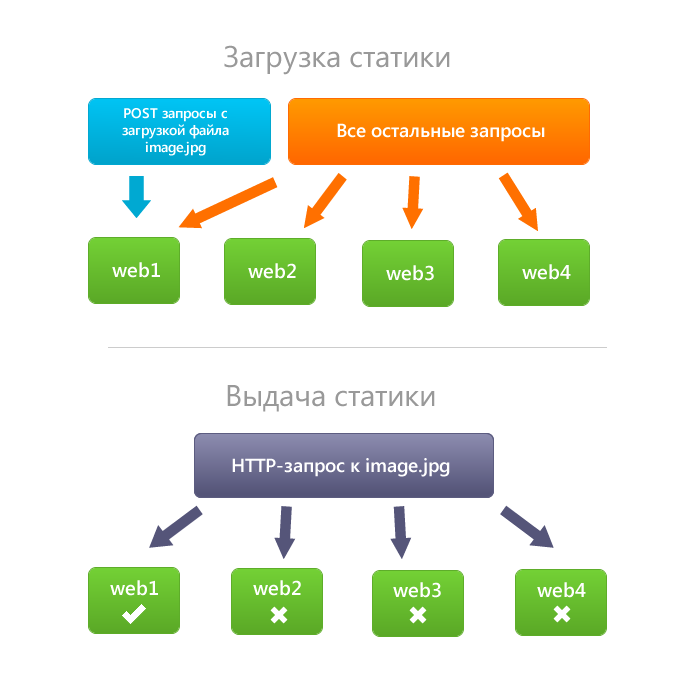 Highload проекты что это