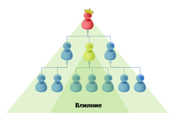 Нарисовать иерархию онлайн