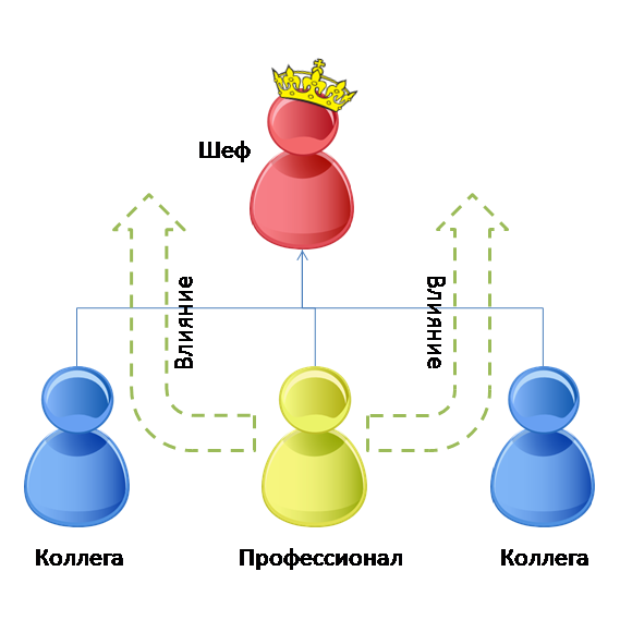 Архитектура карьерного роста