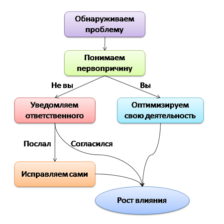 Архитектура карьерного роста